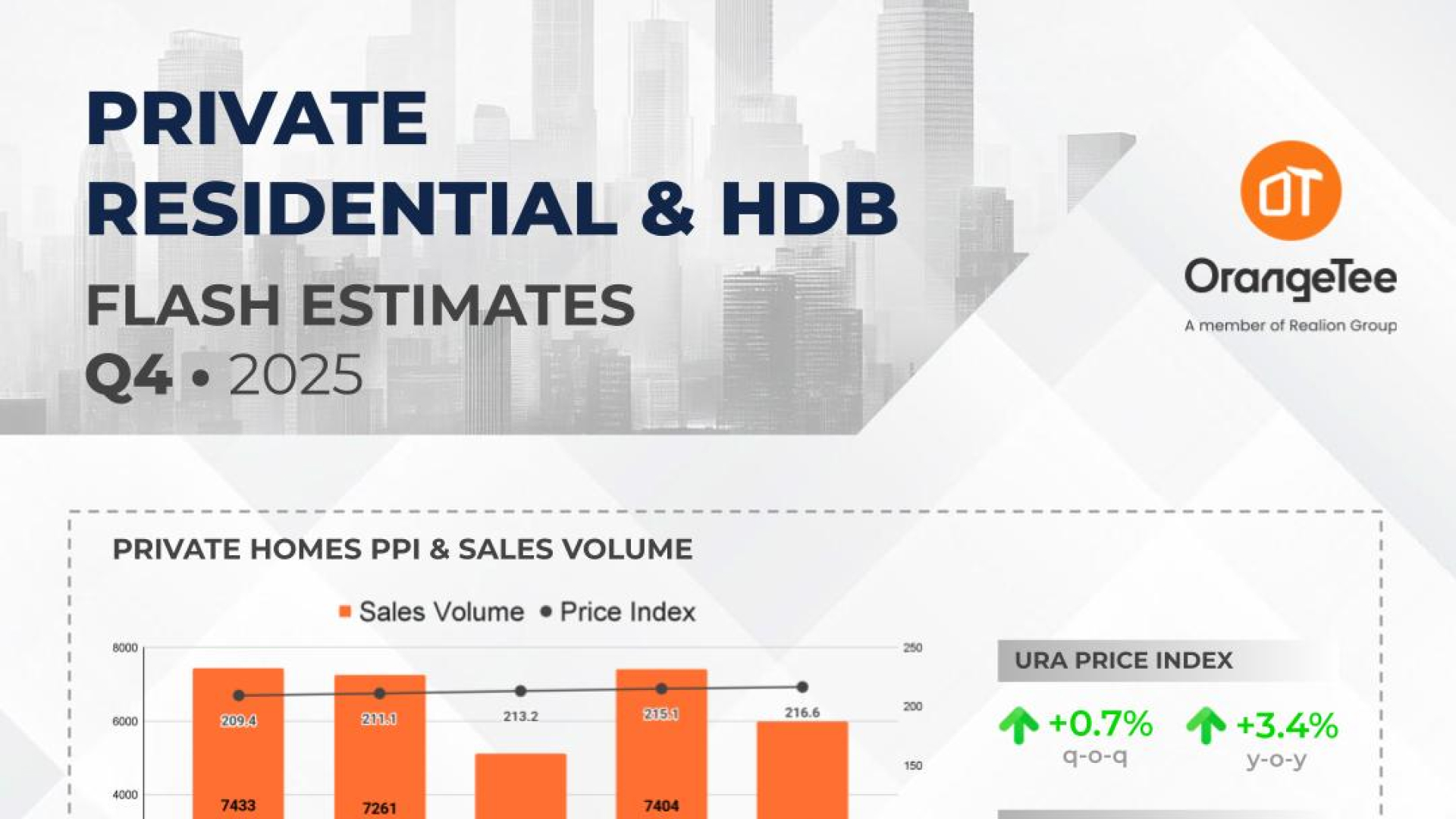Private Residential and HDB flash estimates Q4 2025